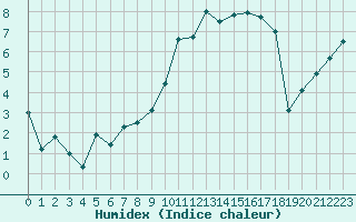 Courbe de l'humidex pour Saint-Etienne (42)