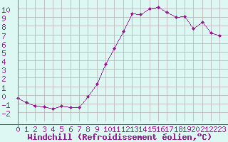 Courbe du refroidissement olien pour Grandfresnoy (60)