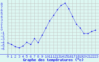 Courbe de tempratures pour Ble / Mulhouse (68)