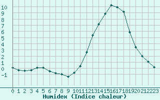 Courbe de l'humidex pour Potes / Torre del Infantado (Esp)