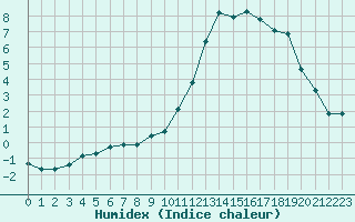 Courbe de l'humidex pour Crest (26)