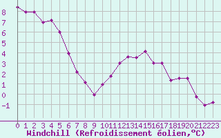 Courbe du refroidissement olien pour Mirebeau (86)