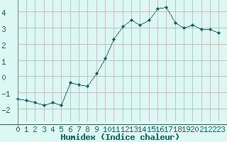 Courbe de l'humidex pour Saint-Nazaire (44)