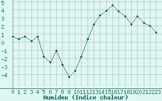 Courbe de l'humidex pour Avila - La Colilla (Esp)