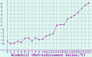 Courbe du refroidissement olien pour Tauxigny (37)