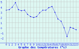 Courbe de tempratures pour Formigures (66)