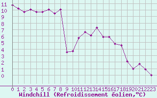 Courbe du refroidissement olien pour Grenoble/St-Etienne-St-Geoirs (38)