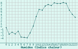 Courbe de l'humidex pour Luxeuil (70)