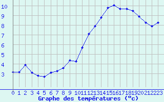 Courbe de tempratures pour La Baeza (Esp)