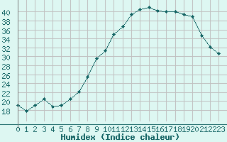 Courbe de l'humidex pour Reims-Prunay (51)