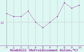 Courbe du refroidissement olien pour Marquise (62)