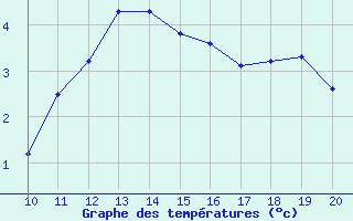 Courbe de tempratures pour Bonnecombe - Les Salces (48)