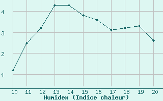 Courbe de l'humidex pour Bonnecombe - Les Salces (48)