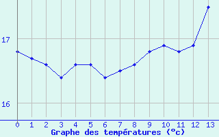 Courbe de tempratures pour Guidel (56)