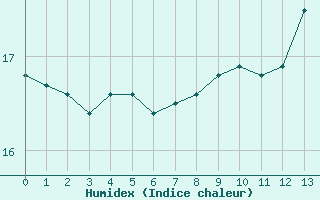 Courbe de l'humidex pour Guidel (56)