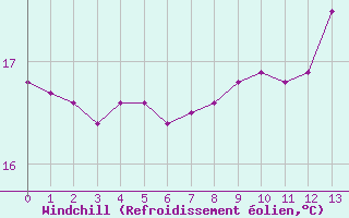 Courbe du refroidissement olien pour Guidel (56)