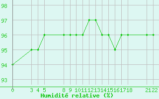 Courbe de l'humidit relative pour Saint-Haon (43)