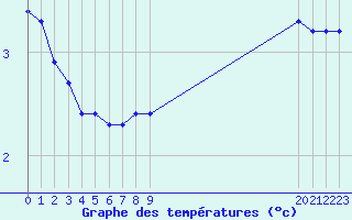 Courbe de tempratures pour Boulaide (Lux)