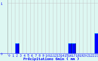 Diagramme des prcipitations pour Valognes (50)