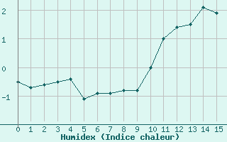 Courbe de l'humidex pour Col Agnel - Nivose (05)