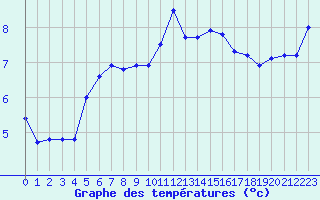 Courbe de tempratures pour Cap de la Hague (50)