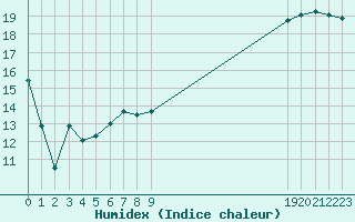 Courbe de l'humidex pour Christnach (Lu)