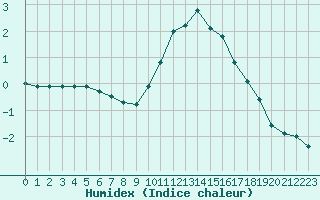 Courbe de l'humidex pour Langres (52) 