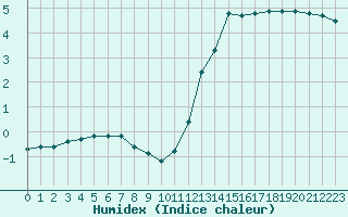 Courbe de l'humidex pour Bulson (08)