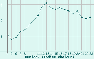 Courbe de l'humidex pour Saint-Haon (43)