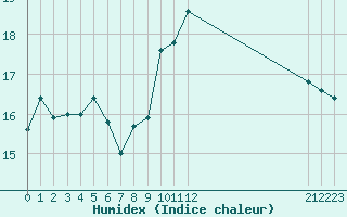 Courbe de l'humidex pour Pertuis - Grand Cros (84)