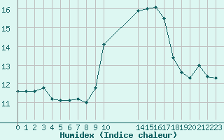 Courbe de l'humidex pour Sgur-le-Chteau (19)