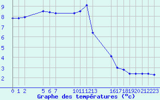 Courbe de tempratures pour Remich (Lu)