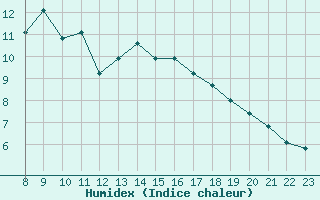 Courbe de l'humidex pour Taradeau (83)