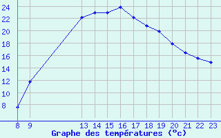 Courbe de tempratures pour Valence d