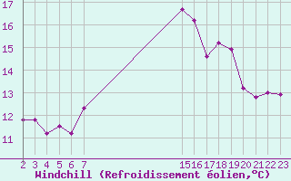 Courbe du refroidissement olien pour Aigrefeuille d