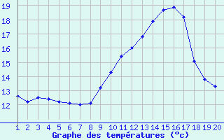 Courbe de tempratures pour Saint-Bauzile (07)