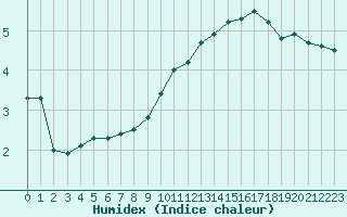 Courbe de l'humidex pour Saint-Girons (09)