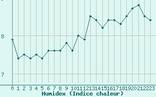 Courbe de l'humidex pour Brignogan (29)