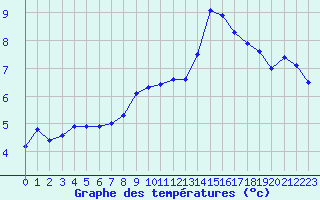 Courbe de tempratures pour Fains-Veel (55)