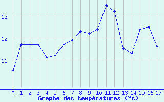 Courbe de tempratures pour Connerr (72)