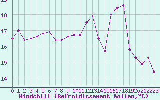 Courbe du refroidissement olien pour Lorient (56)