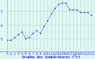 Courbe de tempratures pour Creil (60)