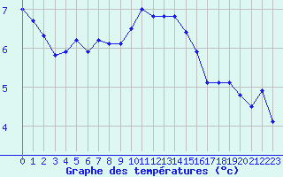 Courbe de tempratures pour Ancey (21)