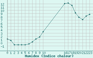 Courbe de l'humidex pour Kernascleden (56)