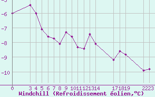 Courbe du refroidissement olien pour Saint-Haon (43)