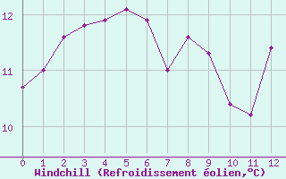 Courbe du refroidissement olien pour Gurande (44)