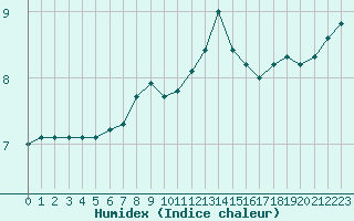 Courbe de l'humidex pour Paris Saint-Germain-des-Prs (75)