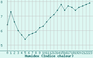 Courbe de l'humidex pour Chatelus-Malvaleix (23)