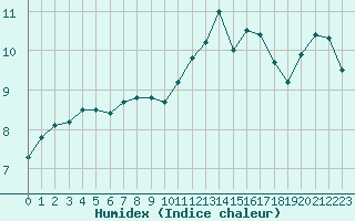 Courbe de l'humidex pour Almenches (61)