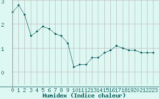 Courbe de l'humidex pour Bourg-en-Bresse (01)